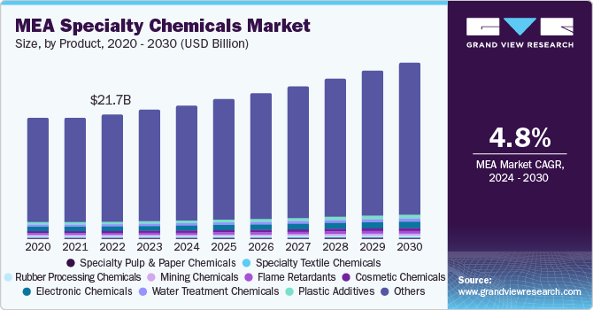MEA Specialty Chemicals Market size and growth rate, 2024 - 2030