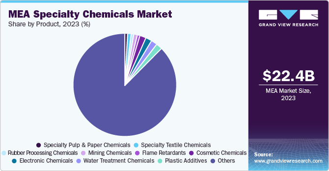 MEA Specialty Chemicals Market share and size, 2023