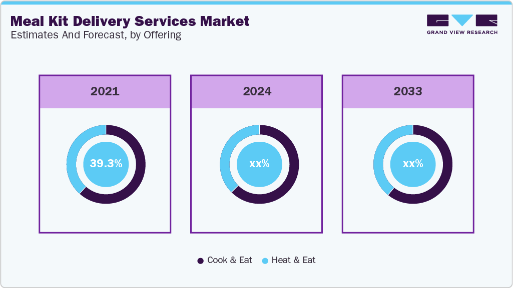 Meal Kit Delivery Services Incremental Growth Opportunity from 2024 to 2030 (USD Million)