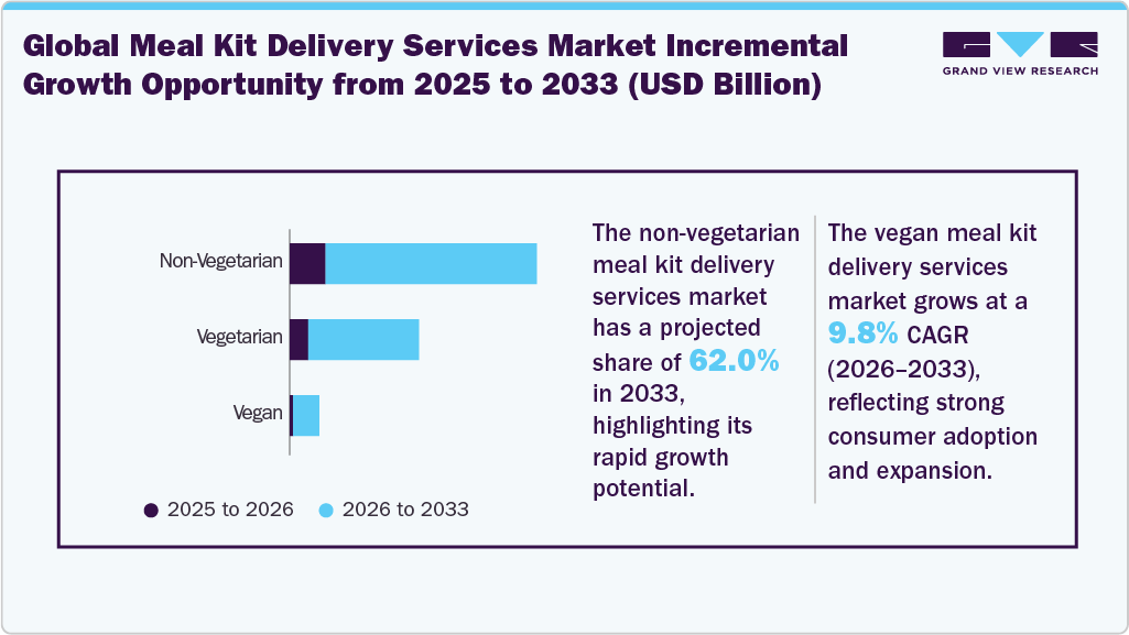 Meal Kit Delivery Services Market Incremental Growth Opportunity From 2025 To 2033 (USD Million)