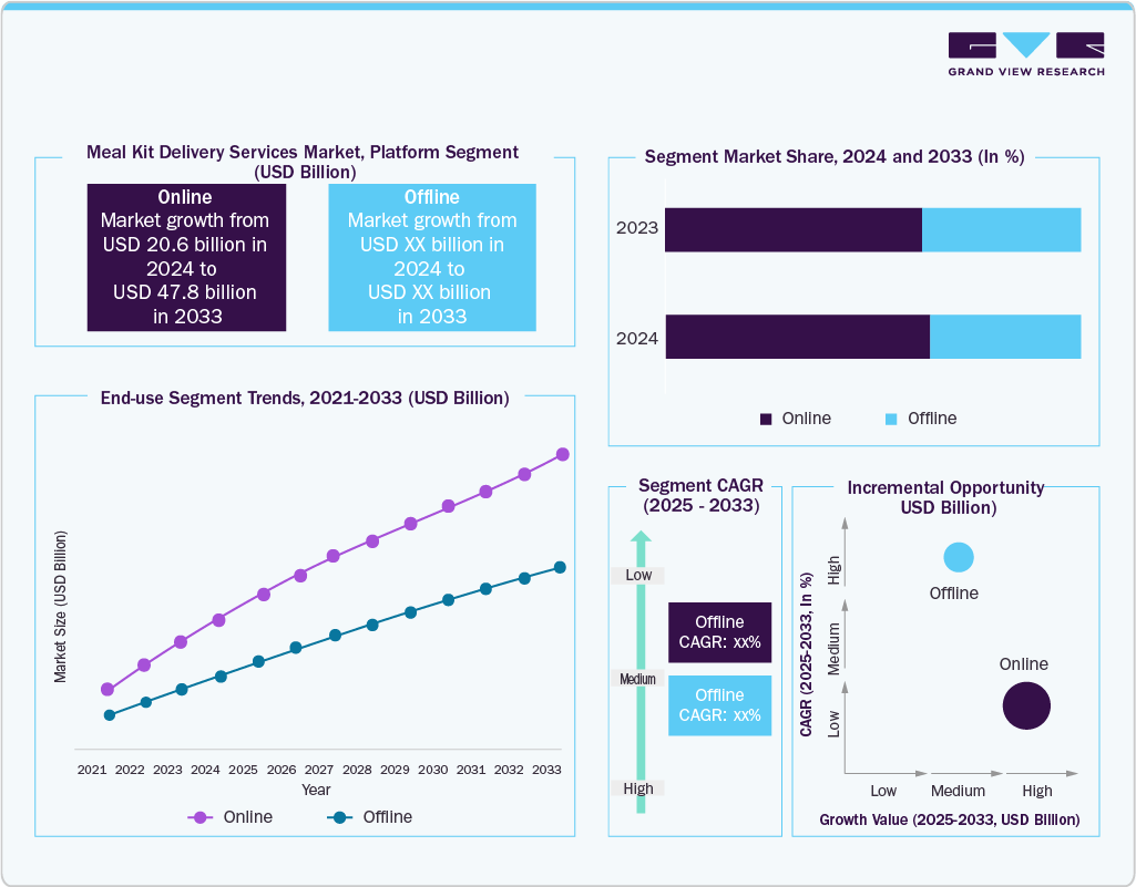 Meal Kit Delivery Services Market: Platform Segment (USD Billion)