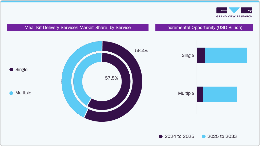 Meal Kit Delivery Services Market Share, by Service