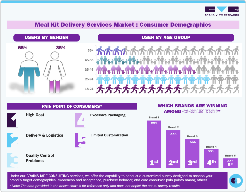 Meal Kit Delivery Services Market Consumer Insights