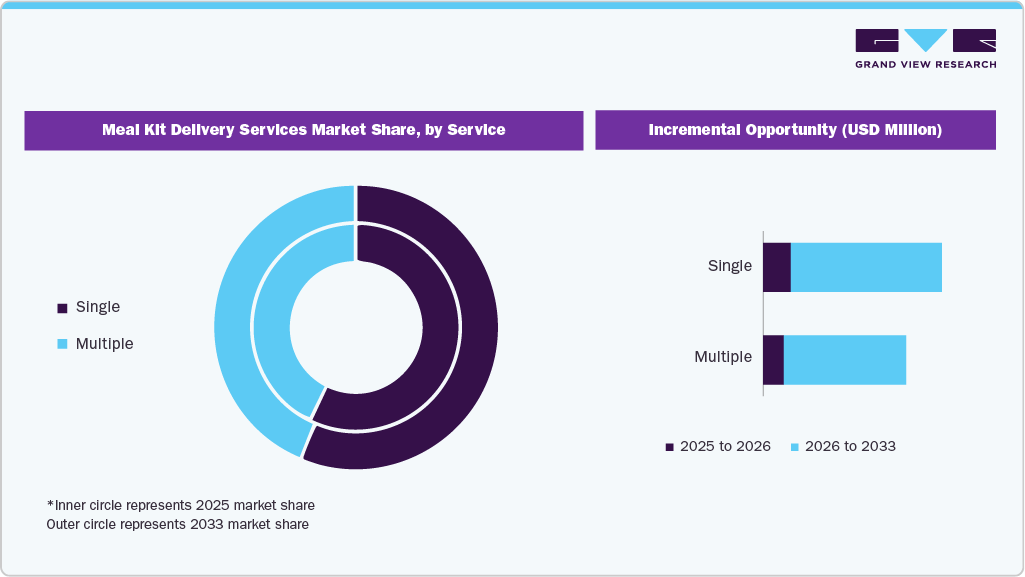 Meal Kit Delivery Services Market Share By Service