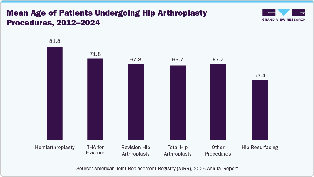 Mean Age of Patients Undergoing Hip Arthroplasty Procedures, 2012 - 2024