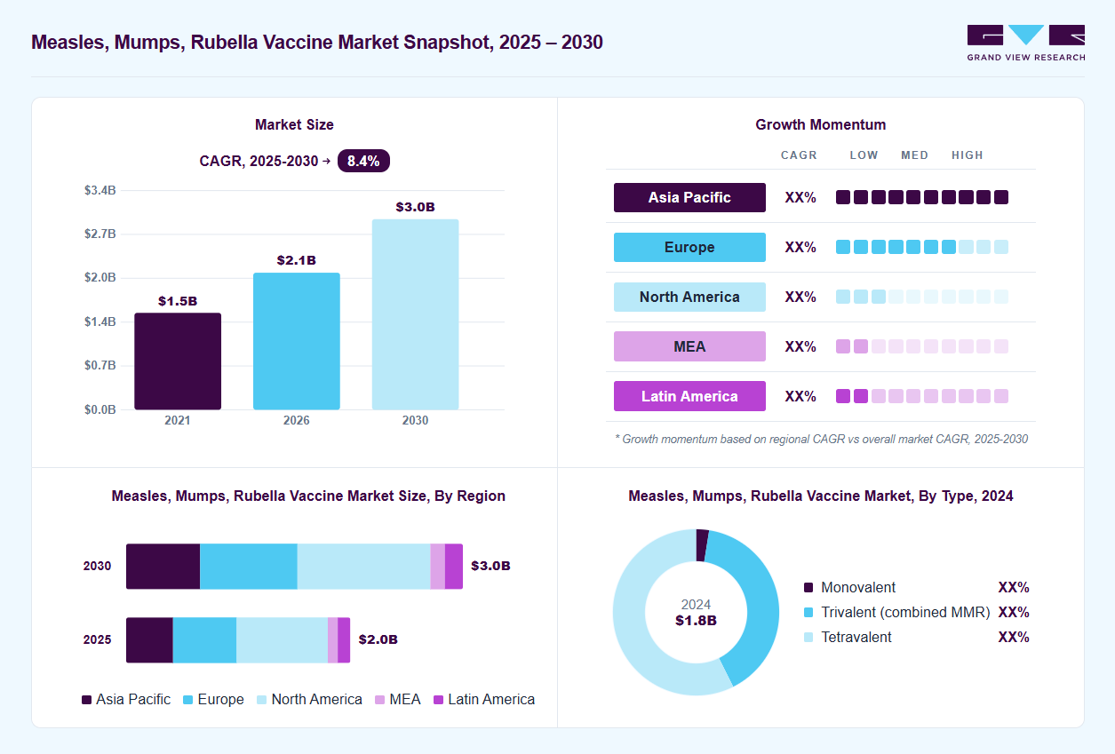 Measles, mumps, rubella vaccine market overview: Grand View Research estimates the global market size at USD 1.8 billion in 2024, projected to grow from USD 2.1 billion in 2026 to USD 3.0 billion by 2030 at a 8.4% CAGR, with regional growth momentum.