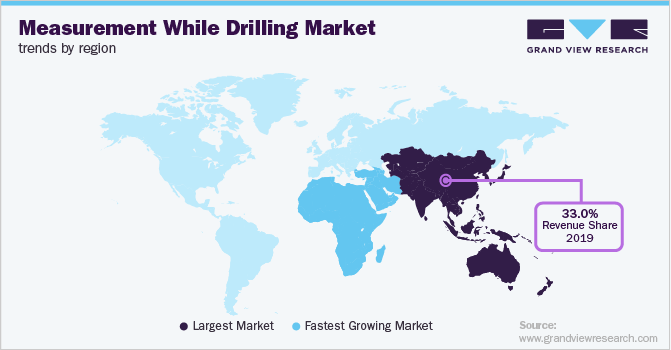 Measurement While Drilling Market Trend by Region