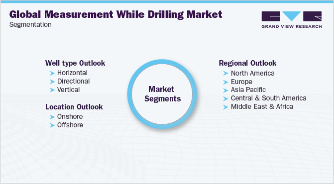 Measurement While Drilling Market Segmentation