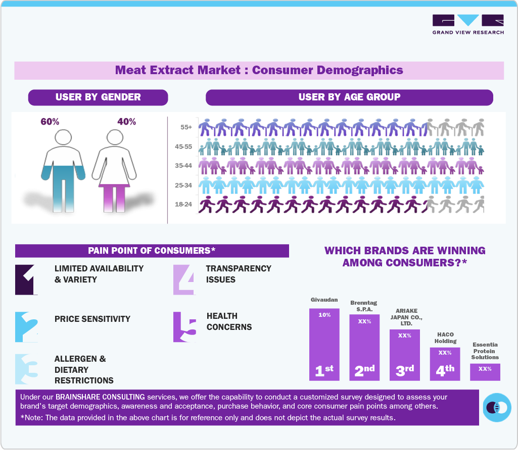 Meat Extract Market: Consumer Demographics Meat Extract Market: Consumer Demographics