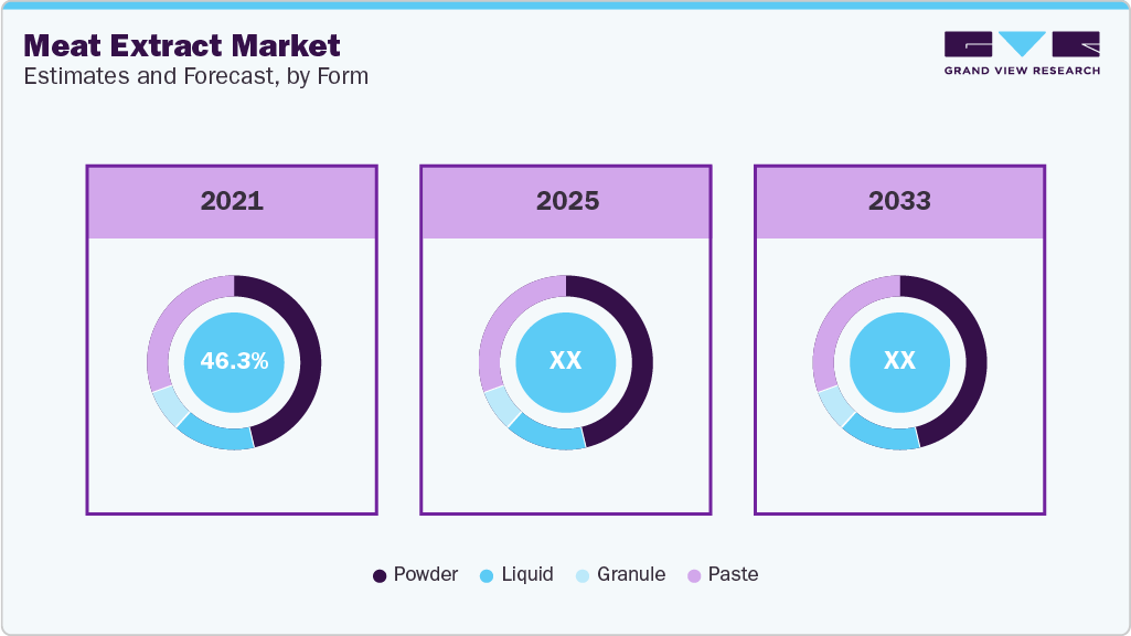 Meat Extract Market Estimates and Forcaste, by Form Meat Extract Market Estimates and Forcaste, by Form