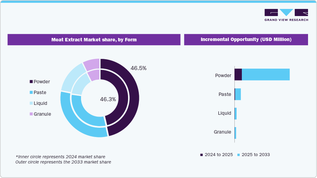 Meat Extract Market Share, by Application Meat Extract Market Share, by Application