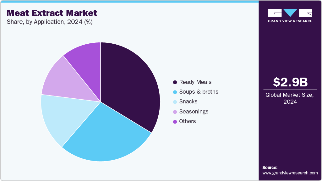 Meat Extract Market Share Meat Extract Market Share