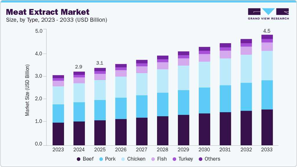 Meat extract market size and growth forecast (2023-2033) Meat extract market size and growth forecast (2023-2033)