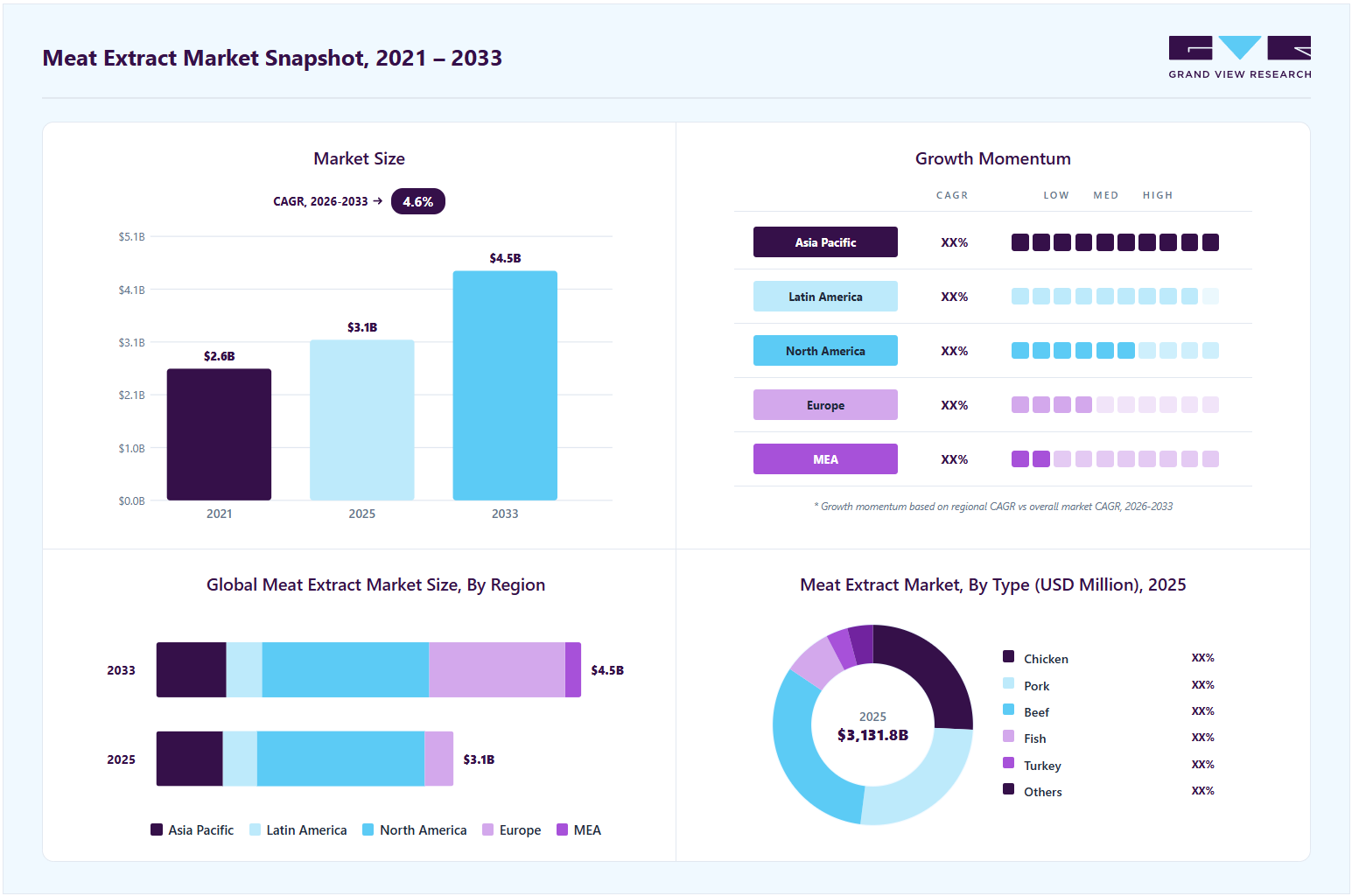 Meat extract market overview highlighting global market size in 2025 (USD 3.13 Billion), revenue forecast for 2033 (USD 4.48 Billion), growth trends (CAGR 4.6% from 2026 to 2033), and regional growth momentum