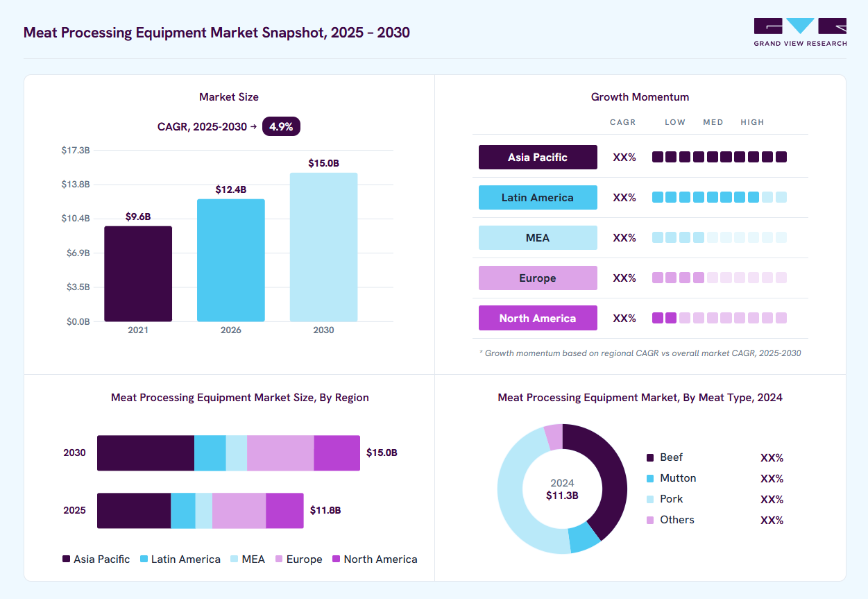 Meat processing equipment market overview: Grand View Research estimates the global market size at USD 11.3 billion in 2024, projected to grow from USD 12.4 billion in 2026 to USD 15.0 billion by 2030 at a 4.9% CAGR, with regional growth momentum.