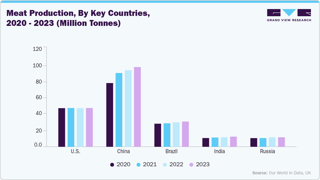 Meat Production, By Key Countries, 2020 - 2023 (Million Tonnes)