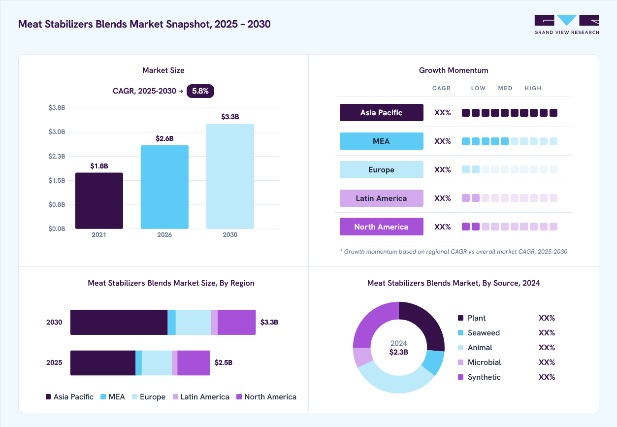 Meat stabilizers blends market overview: Grand View Research estimates the global market size at USD 2.3 billion in 2024, projected to grow from USD 2.6 billion in 2026 to USD 3.3 billion by 2030 at a 5.8% CAGR, with regional growth momentum.