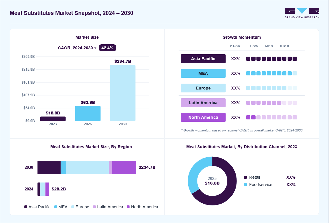 Meat substitutes market overview: Grand View Research estimates the global market size at USD 18.78 billion in 2023, projected to grow from USD 62.9 billion in 2026 to USD 234.66 billion by 2030 at a 42.4% CAGR, with regional growth momentum.