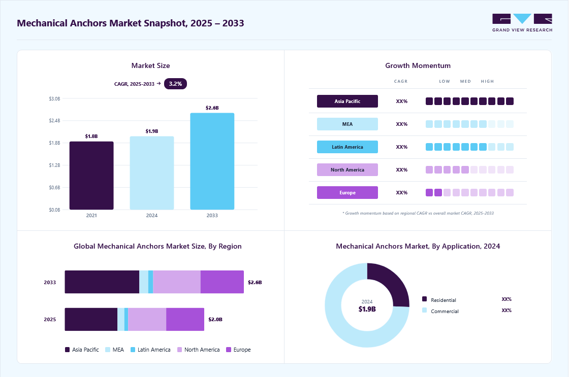 Mechanical anchors market overview: Grand View Research estimates the global market size at USD 1.95 billion in 2024, projected to grow from USD 2.00 billion in 2025 to USD 2.57 billion by 2033 at a 3.2% CAGR, with regional growth momentum.