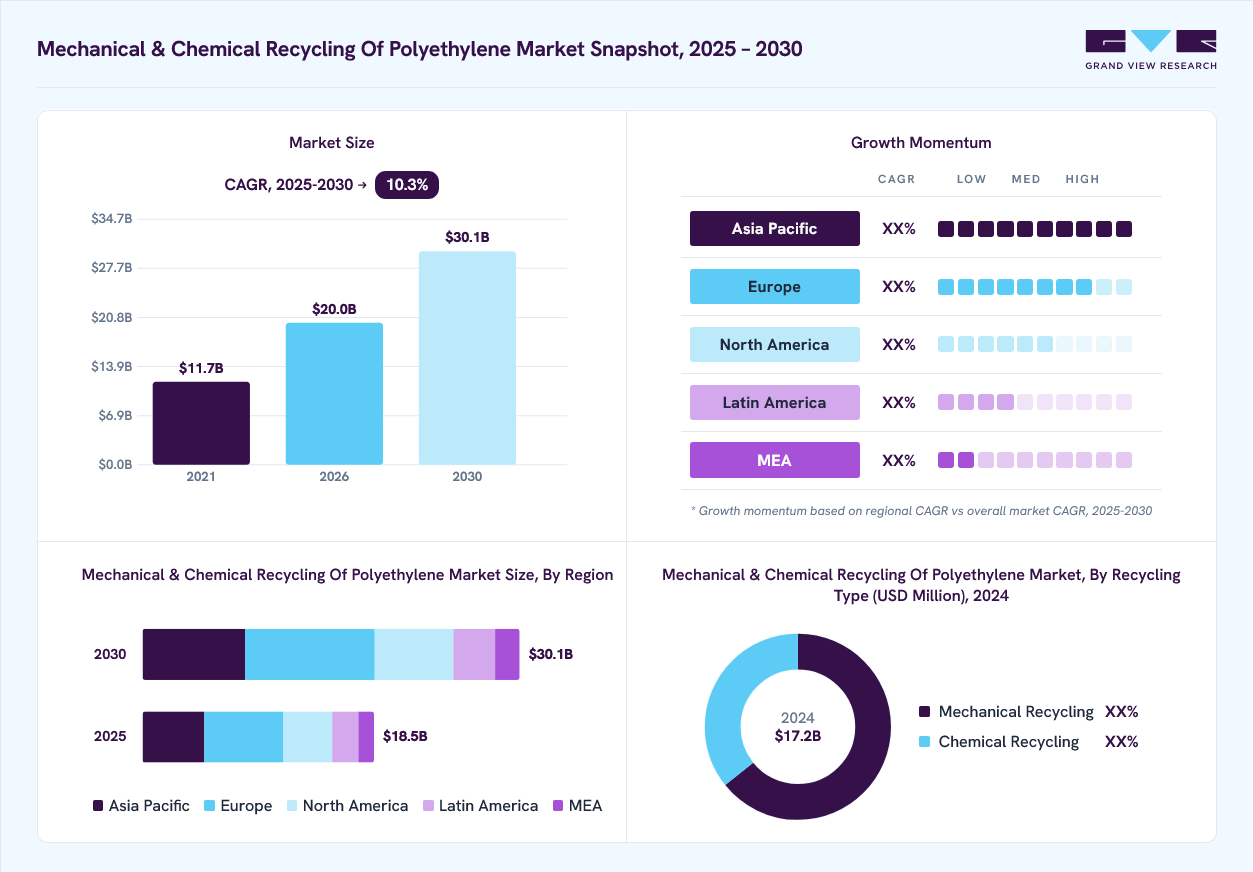 Mechanical & chemical recycling of polyethylene market overview: Grand View Research estimates the global market size at USD 17.2 billion in 2024, projected to grow from USD 20.0 billion in 2026 to USD 30.1 billion by 2030 at a 10.3% CAGR, with regional growth momentum.