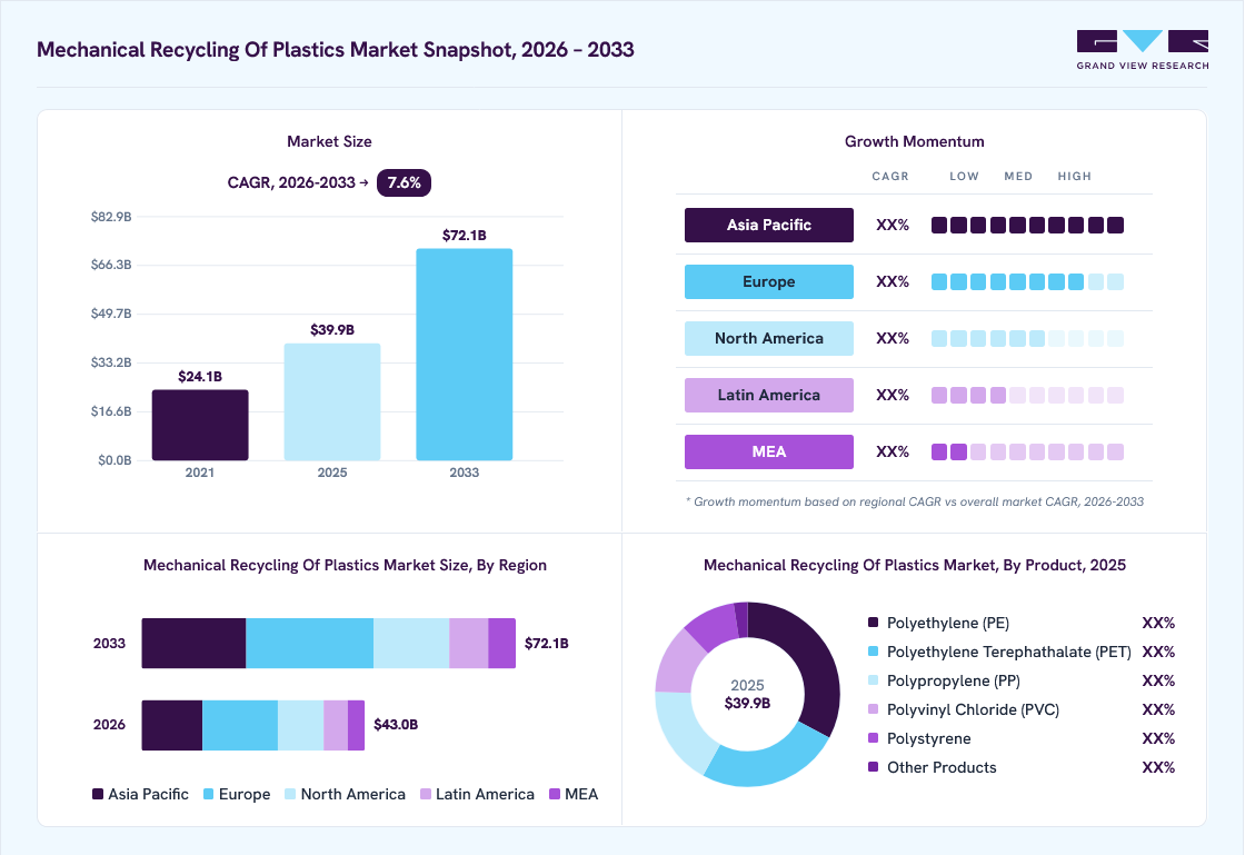 Mechanical recycling of plastics market overview: Grand View Research estimates the global market size at USD 39.9 billion in 2025, projected to grow from USD 43.0 billion in 2026 to USD 72.1 billion by 2033 at a 7.6% CAGR, with regional growth momentum.