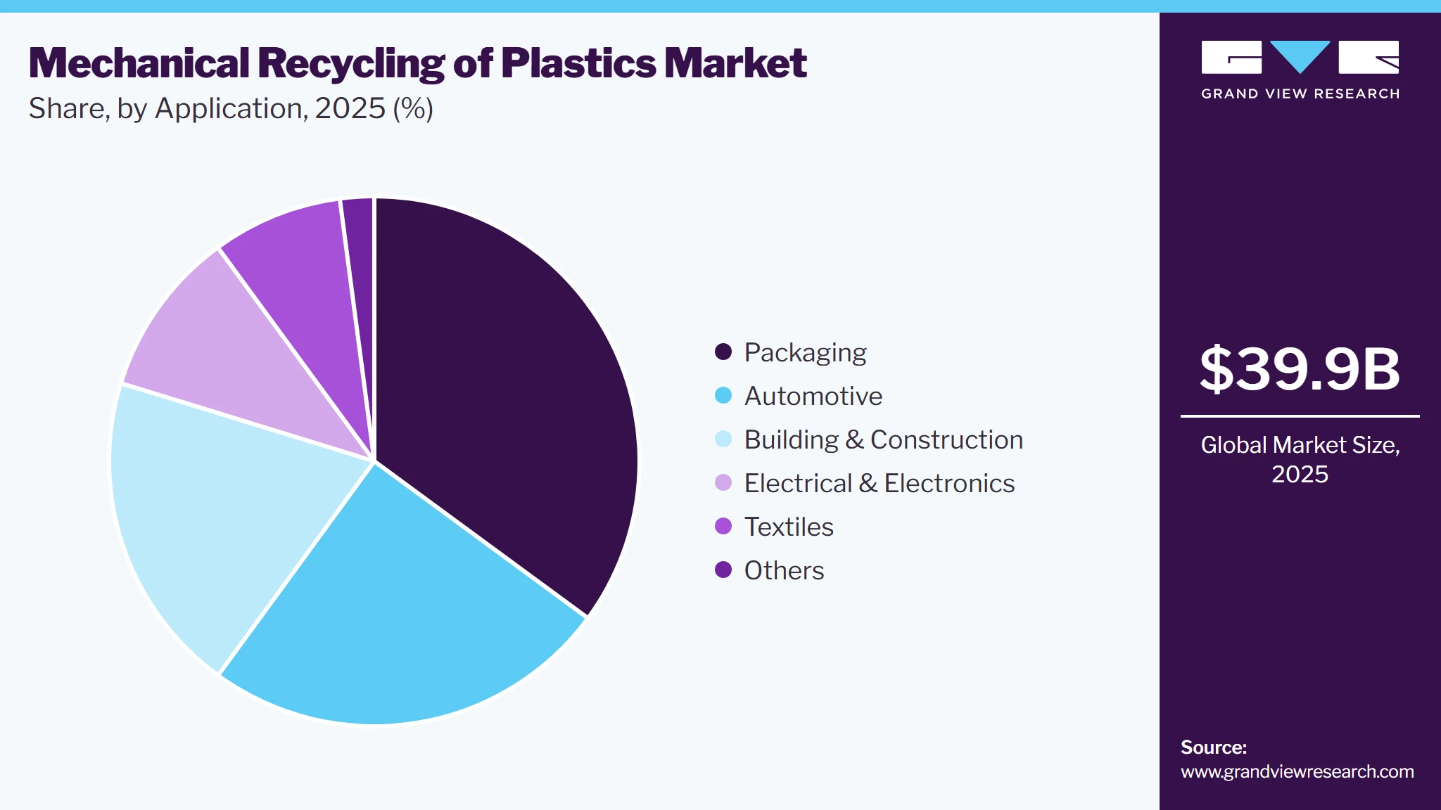 Mechanical Recycling of Plastics Market Share