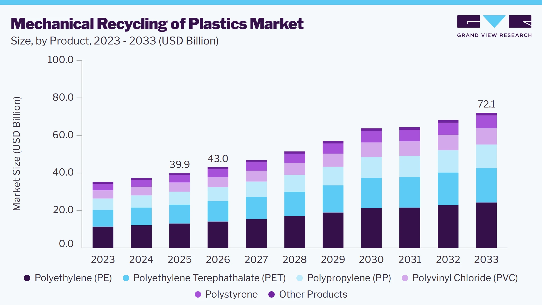 Mechanical recycling of plastics market size and growth forecast (2023-2033)