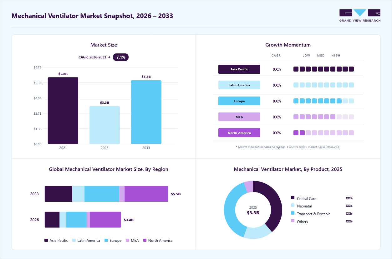 Mechanical ventilator market overview: Grand View Research estimates the global market size at USD 3.3 billion in 2025, projected to grow from USD 3.4 billion in 2026 to USD 5.5 billion by 2033 at a 7.1% CAGR, with regional growth momentum.