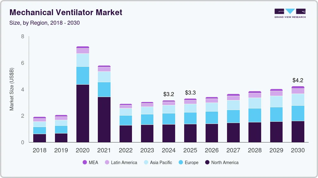 Mechanical ventilator market size by region, and growth forecast (2018-2030)