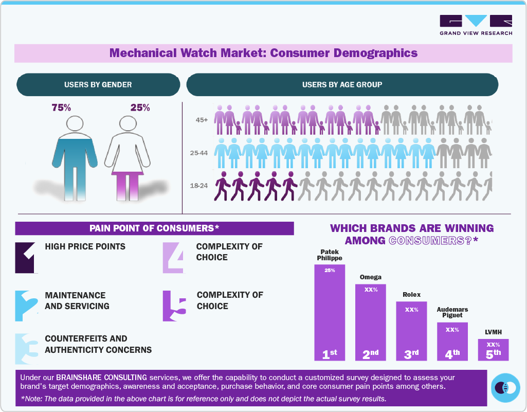 Mechanical Watch Market: Consumer Demographics Mechanical Watch Market: Consumer Demographics