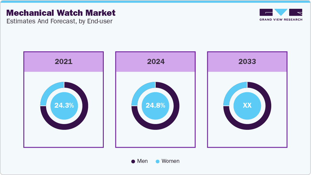 Mechanical Watch Market Estimates and Forcaste, by End-user Mechanical Watch Market Estimates and Forcaste, by End-user