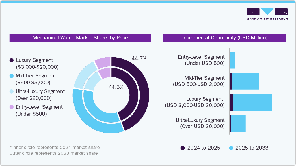 Mechanical Watch Market Share, by Price Mechanical Watch Market Share, by Price