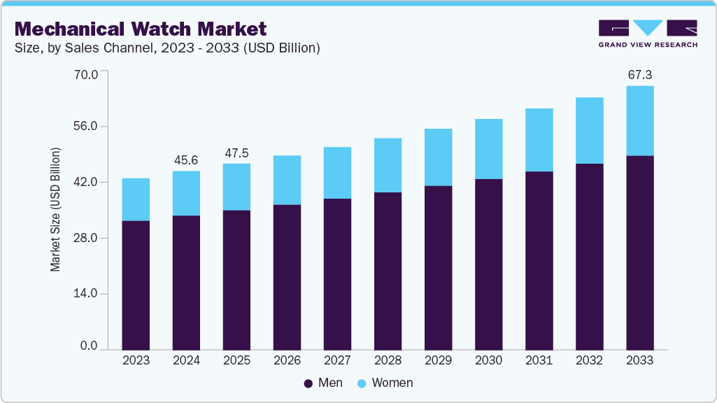 Mechanical watch market size and growth forecast (2023-2033) Mechanical watch market size and growth forecast (2023-2033)