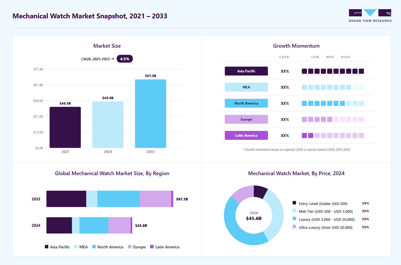 Mechanical watch market overview highlighting global market size in 2024 (USD 45.57 Billion), revenue forecast for 2033 (USD 67.28 Billion), growth trends (CAGR 4.5% from 2025 to 2033), and regional growth momentum