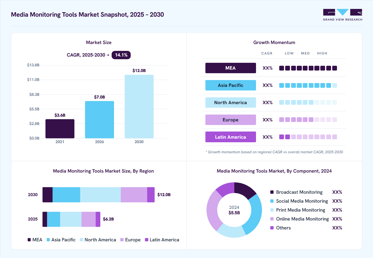 Media monitoring tools market overview: Grand View Research estimates the global market size at USD 5.5 billion in 2024, projected to grow from USD 7.0 billion in 2026 to USD 12.0 billion by 2030 at a 14.1% CAGR, with regional growth momentum.