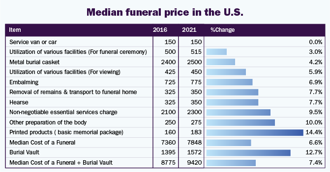 Median funeral price in the U.S.