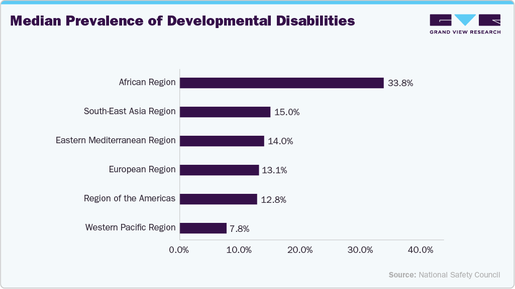 Median Prevalence of Developmental Disabilities
