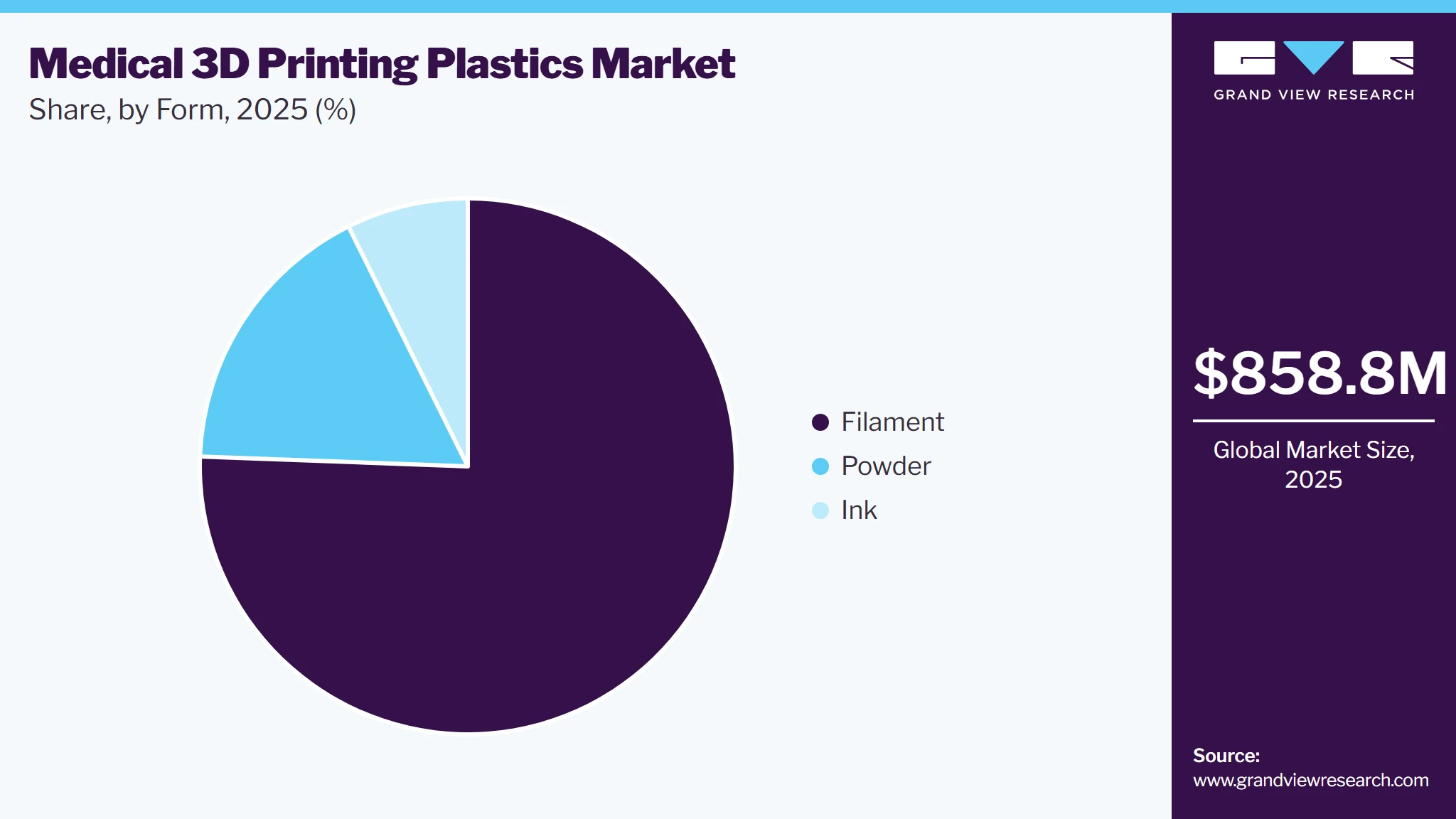 Medical 3D Printing Plastics Market Share