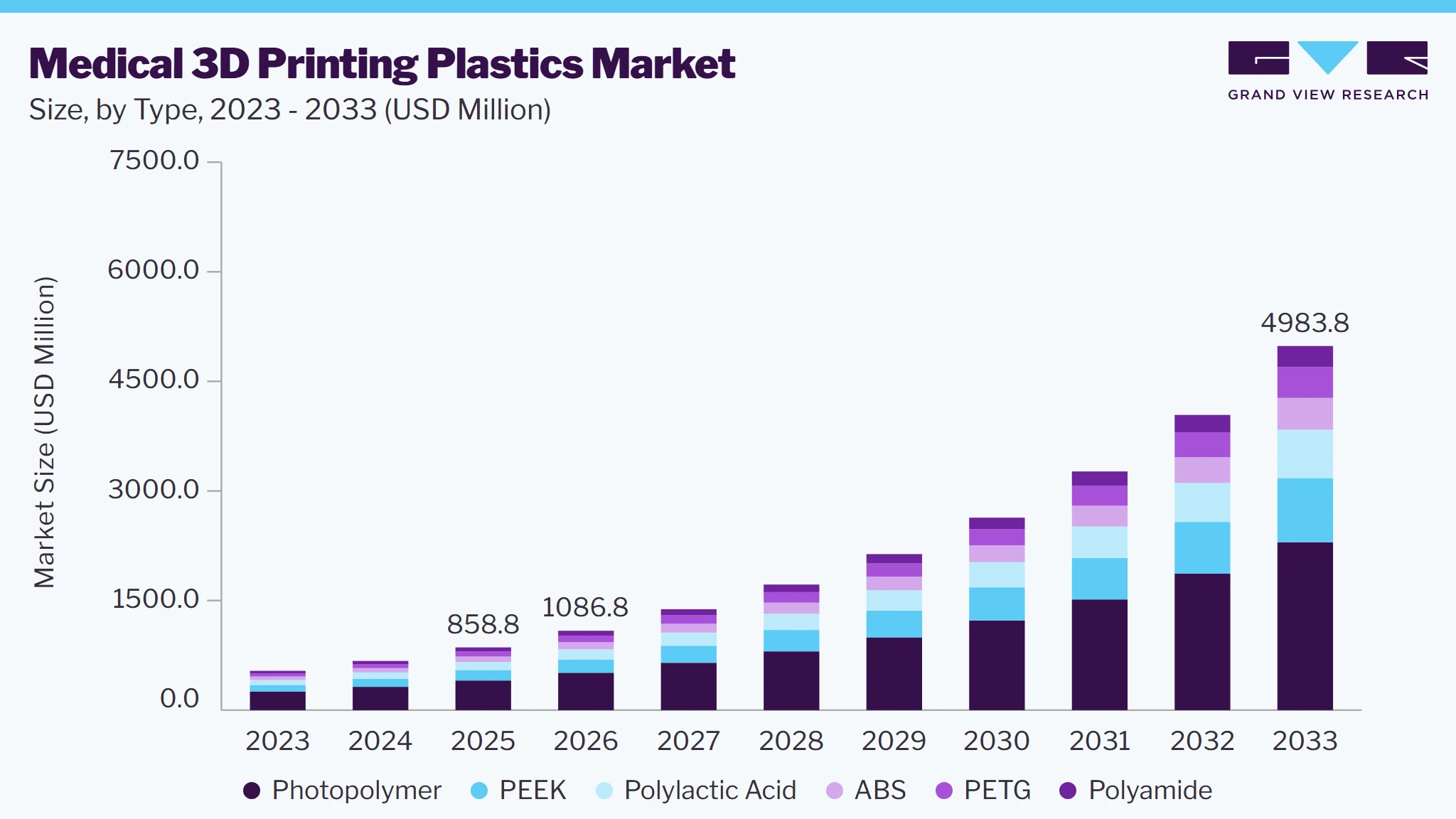 Medical 3d printing plastics market size and growth forecast (2023-2033)