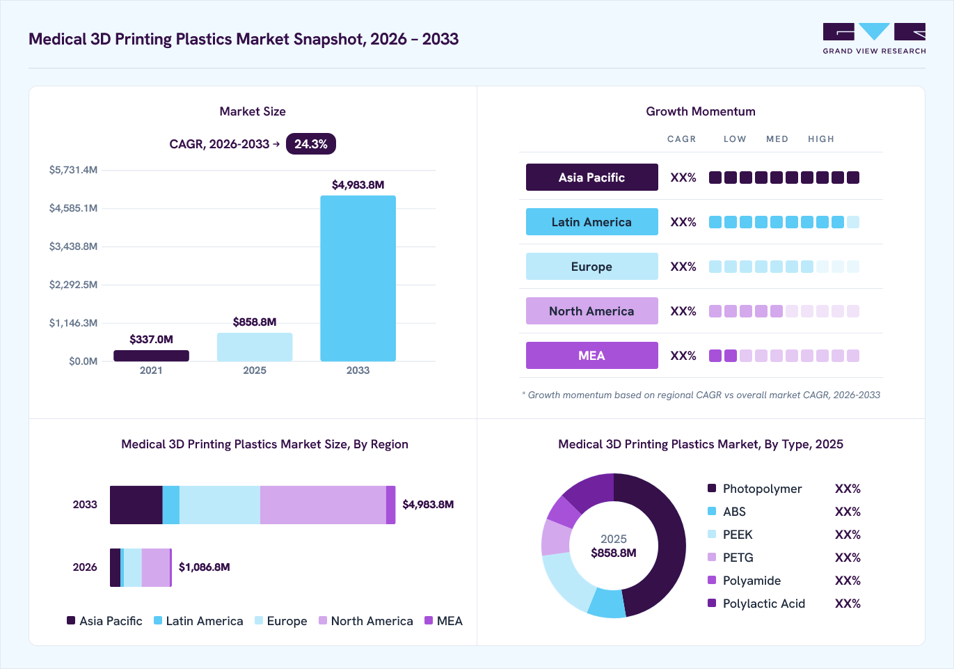 Medical 3d printing plastics market overview: Grand View Research estimates the global market size at USD 858.8 million in 2025, projected to grow from USD 1,086.8 million in 2026 to USD 4,983.8 million by 2033 at a 24.3% CAGR, with regional growth momentum.