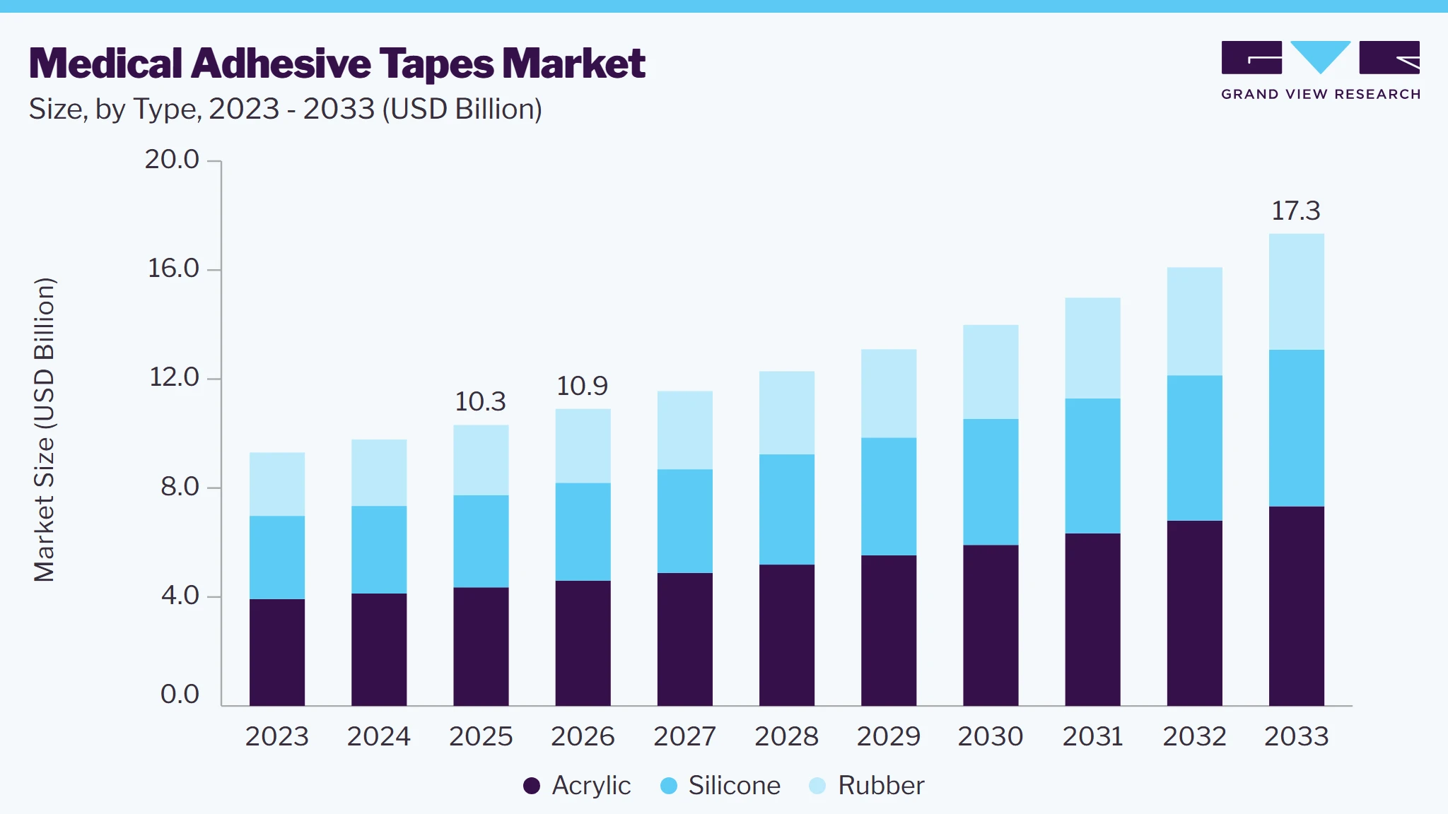 Medical adhesive tapes market size and growth forecast (2023-2033)