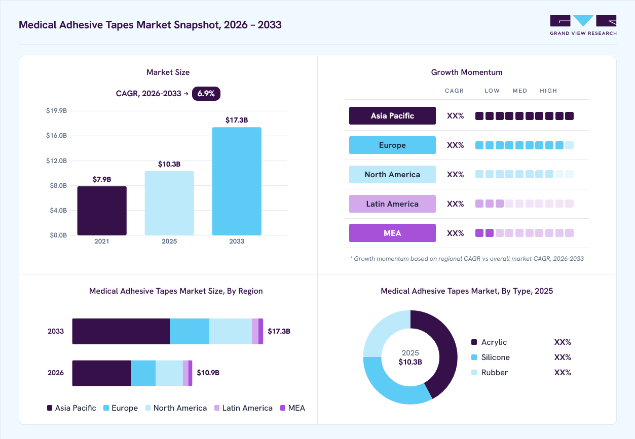 Medical adhesive tapes market overview: Grand View Research estimates the global market size at USD 10.3 billion in 2025, projected to grow from USD 10.9 billion in 2026 to USD 17.3 billion by 2033 at a 6.9% CAGR, with regional growth momentum.