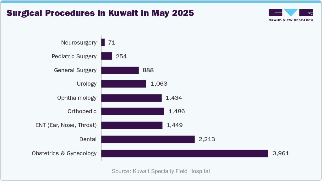 Medical Adhesive Tapes Market Surgical Procedures in Kuwait in May 2025 