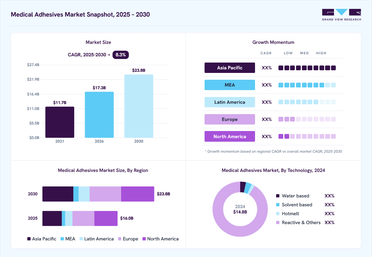 Medical adhesives market overview: Grand View Research estimates the global market size at USD 14.8 billion in 2024, projected to grow from USD 17.3 billion in 2026 to USD 23.8 billion by 2030 at a 8.3% CAGR, with regional growth momentum.