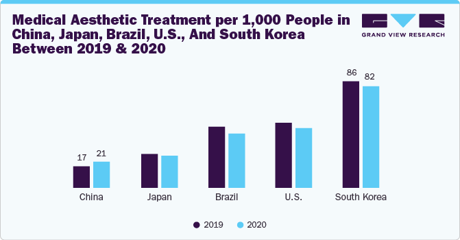 Medical Aesthetic Treatment per 1,000 People in China, Japan, Brazil, U.S., And South Korea Between 2019 & 2020 Medical Aesthetic Treatment per 1,000 People in China, Japan, Brazil, U.S., And South Korea Between 2019 & 2020