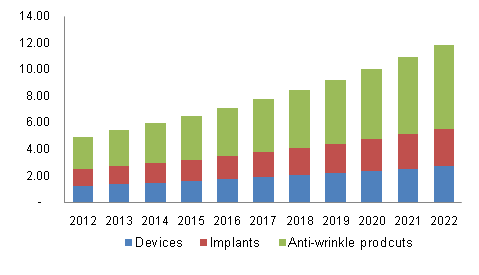 Global Aesthetic Medicine Market, By Product, 2012 - 2022 (USD Billion)