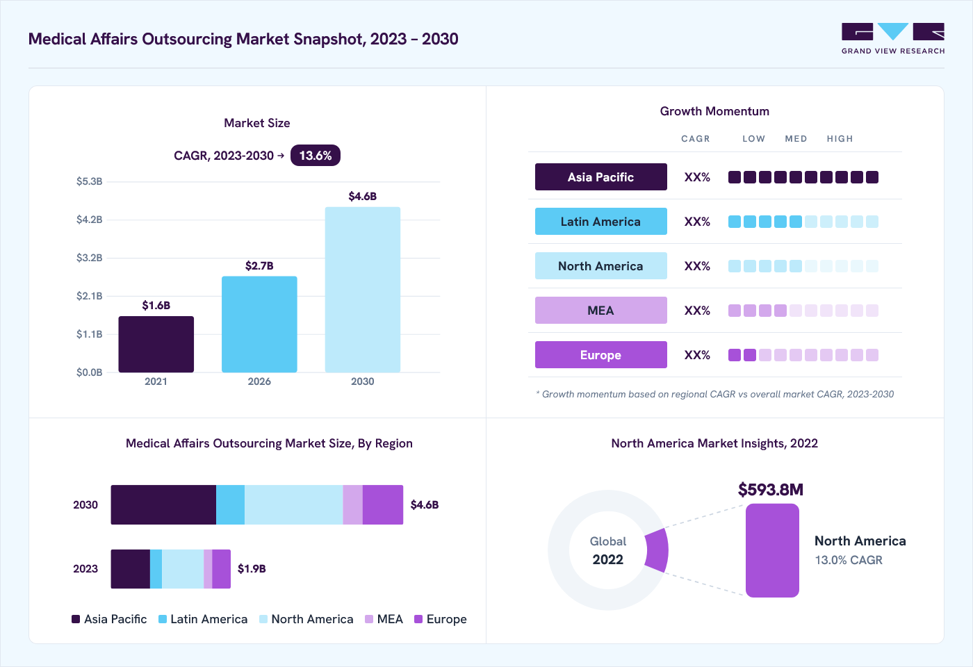 Medical affairs outsourcing market overview: Grand View Research estimates the global market size at USD 1.7 billion in 2022, projected to grow from USD 2.7 billion in 2026 to USD 4.6 billion by 2030 at a 13.6% CAGR, with regional growth momentum.