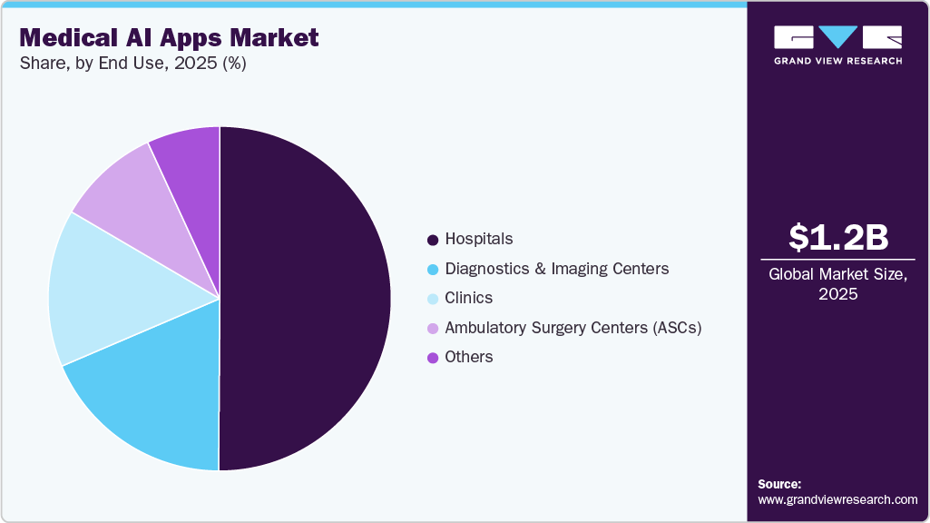 Medical AI Apps Market Share