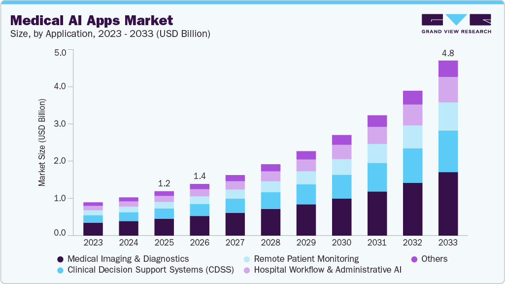 Medical AI apps market size and growth forecast (2023-2033) Medical AI apps market size and growth forecast (2023-2033)