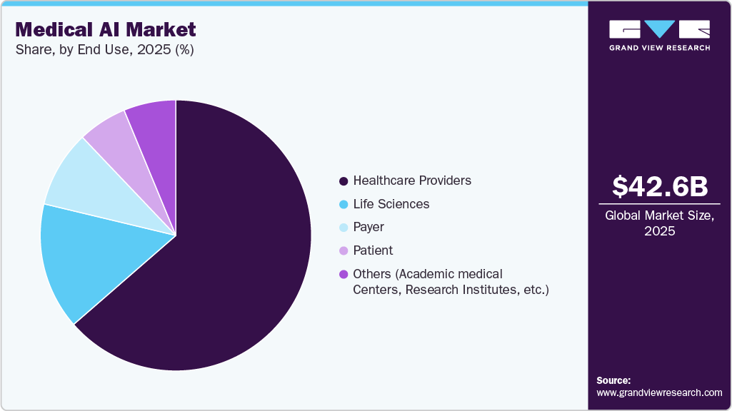 Medical AI Market Share